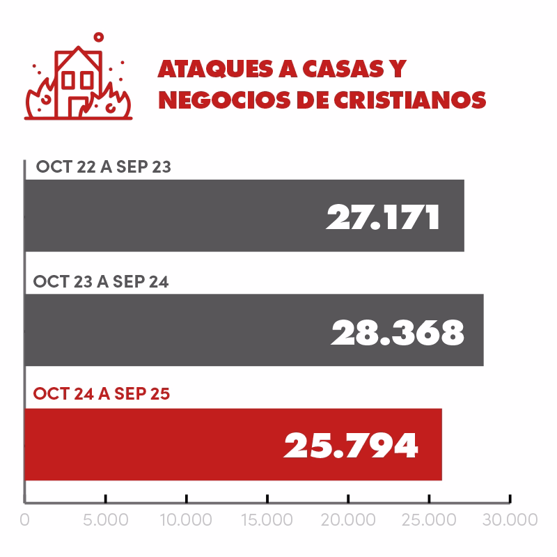 Gráfico de barras horizontais comparando o número de ataques a casas e negócios de cristãos em três períodos. De outubro de 2023 a setembro de 2024 foram registrados 28.368 ataques (barra laranja). De outubro de 2022 a setembro de 2023 foram 27.171 ataques, e de outubro de 2021 a setembro de 2022 foram 6.757 ataques (ambos em barras cinzas).