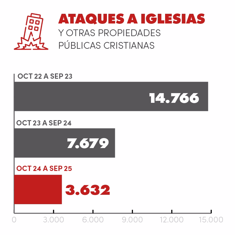 Gráfico de barras com o título "Ataques a igrejas e outras propriedades públicas cristãs", mostrando a quantidade de ocorrências em três períodos. Entre outubro de 2021 e setembro de 2022 foram registrados 2.110 ataques; entre outubro de 2022 e setembro de 2023, o número subiu para 14.766; e entre outubro de 2023 e setembro de 2024, houve 7.679 ataques. O gráfico destaca em vermelho o dado mais recente, com fundo preto e ícone de prédio danificado no canto superior direito.
