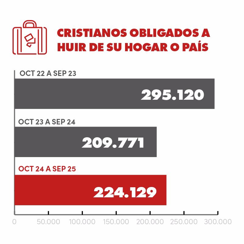 Gráfico de barras horizontais com o título "Cristãos forçados a fugir de casa ou do país", comparando três períodos. De outubro de 2023 a setembro de 2024 foram registrados 209.771 casos (barra vermelha). De outubro de 2022 a setembro de 2023 foram 295.120 casos e de outubro de 2021 a setembro de 2022 foram 139.307 casos (ambos em barras cinzas).
