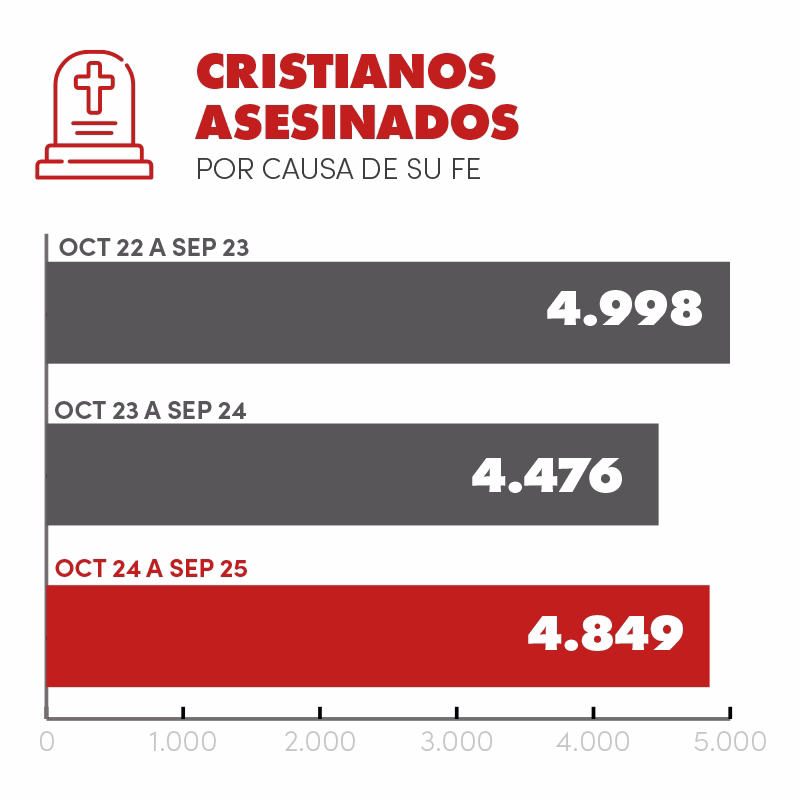 Gráfico de barras intitulado "Cristãos mortos por questões relacionadas à fé", mostrando o número de mortes em três períodos consecutivos. Em out. 2021 a set. 2022 foram registradas 5.621 mortes, em out. 2022 a set. 2023 foram 4.998 mortes, e em out. 2023 a set. 2024 o número caiu para 4.476. A imagem tem fundo preto, com destaque em vermelho para o período mais recente.