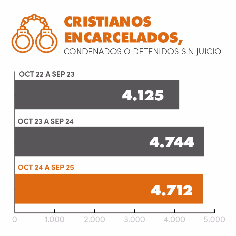 Gráfico de barras com o título "Cristãos presos – Condenados ou detidos sem julgamento", mostrando o número de casos em três períodos. Entre outubro de 2021 e setembro de 2022 foram registrados 4.542 casos; entre outubro de 2022 e setembro de 2023, 4.125 casos; e entre outubro de 2023 e setembro de 2024, o número subiu para 4.744. O último dado está em destaque na cor laranja, com fundo preto e ícone de algemas no canto superior direito.