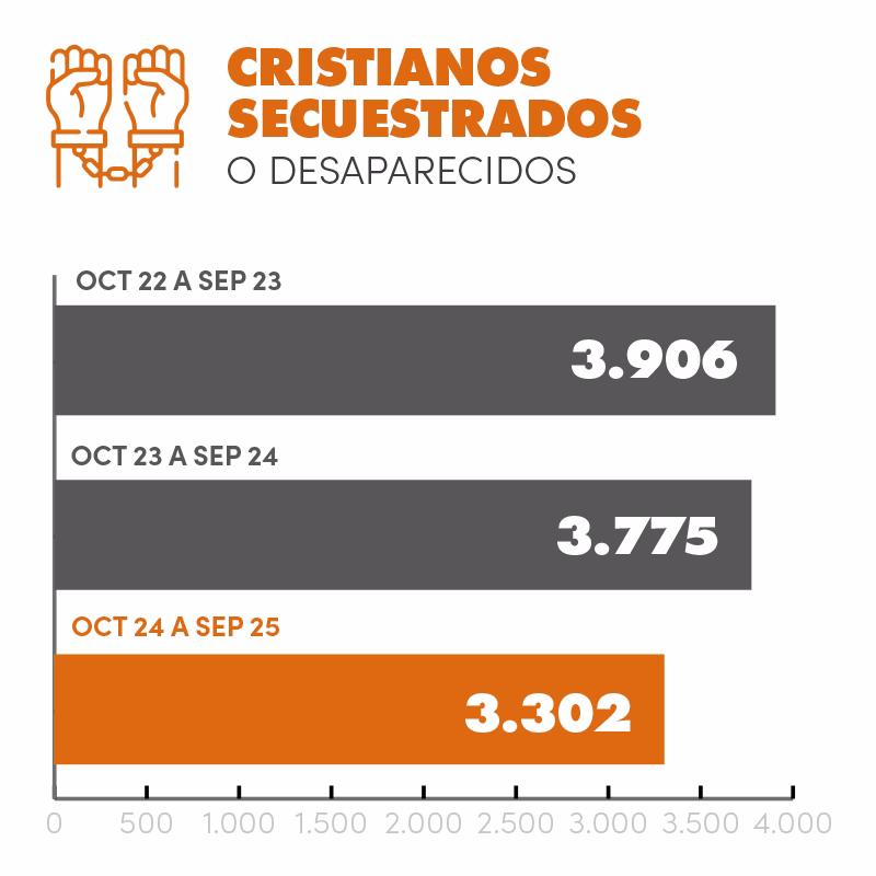 Gráfico de barras ilustrando o número de cristãos sequestrados ou desaparecidos em três períodos consecutivos: de outubro de 2021 a setembro de 2022 (5.259 casos), de outubro de 2022 a setembro de 2023 (3.906 casos) e de outubro de 2023 a setembro de 2024 (3.775 casos). O gráfico utiliza barras de diferentes tons de cinza e laranja, com um ícone de mãos algemadas no canto superior direito. A quantidade de casos diminui ao longo dos períodos.