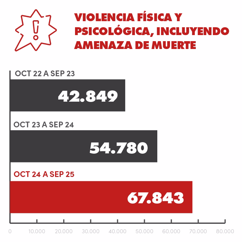 Gráfico de barras mostrando o aumento de casos de violência física e psicológica, incluindo ameaça de morte, nos anos de 2021 a 2024.