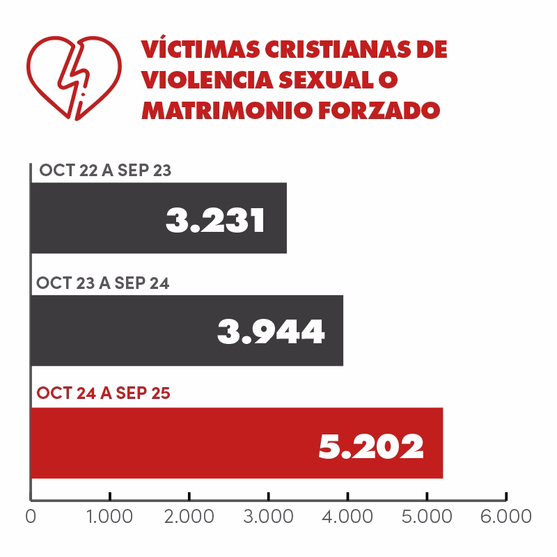 Gráfico de barras horizontais que compara o número de casos de violência sexual ou casamento forçado com não cristãos em três períodos: out/2021 a set/2022 (2.843 casos), out/2022 a set/2023 (3.231 casos) e out/2023 a set/2024 (3.944 casos). A barra referente ao período mais recente está destacada em vermelho, indicando um aumento significativo em relação aos anos anteriores, cujas barras são em tom cinza escuro. À esquerda do título, há um ícone de coração partido.