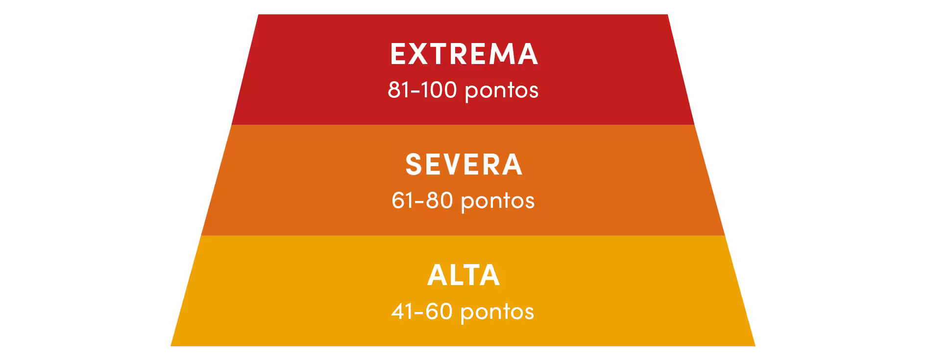 Pirâmide colorida que representa os níveis de perseguição contra cristãos. O topo em vermelho indica perseguição "Extrema" (81–100 pontos), o meio em laranja representa perseguição "Severa" (61–80 pontos) e a base em amarelo mostra perseguição "Alta" (41–60 pontos).