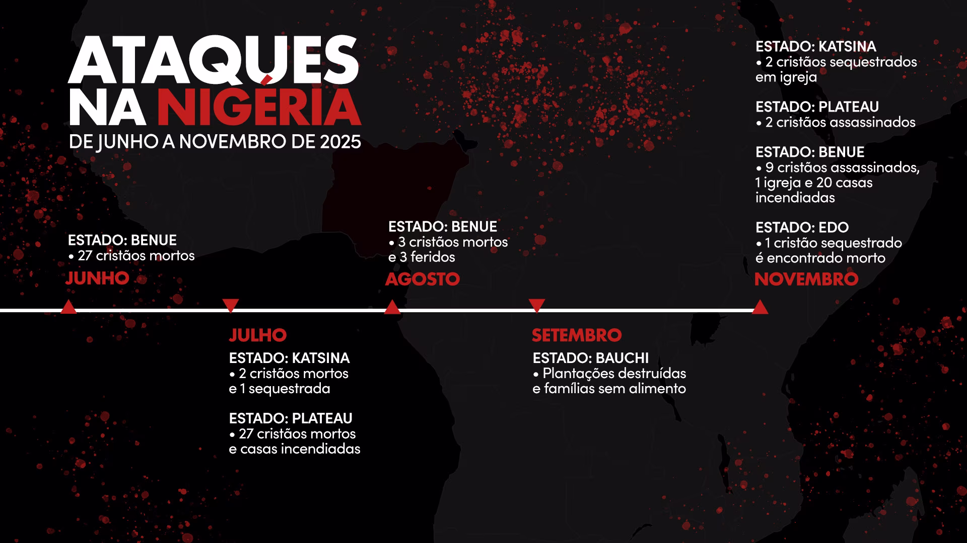 Linha do tempo contendo os ataques na Nigéria entre junho e novembro de 2025