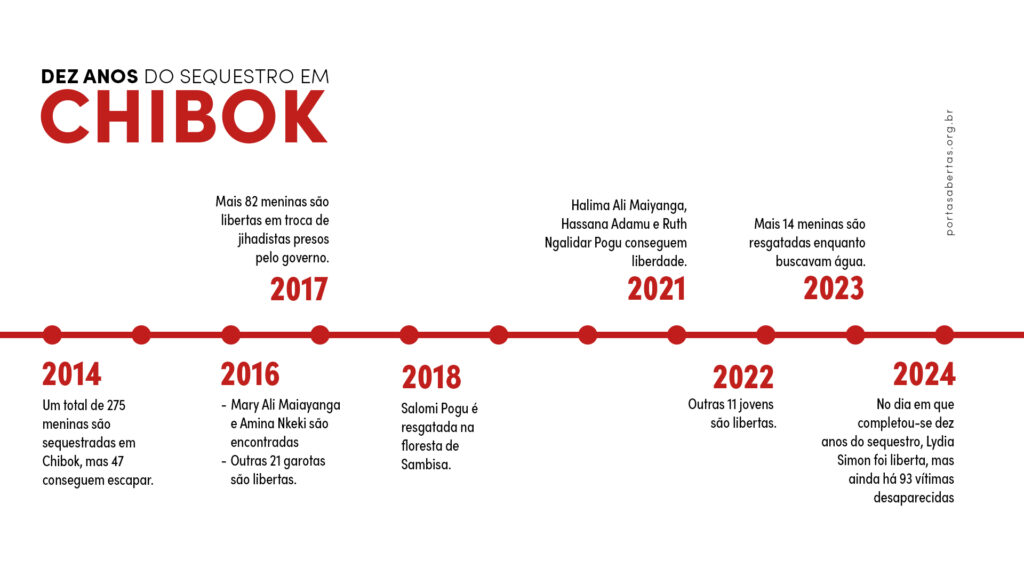 Banner Noticia Linhadotempo Chibok 1714504033104